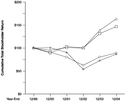 (PERFORMANCE GRAPH)